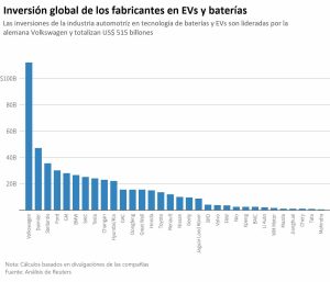 Figura 1. La inversión global de los fabricantes de vehículos totaliza US$ 515 billones