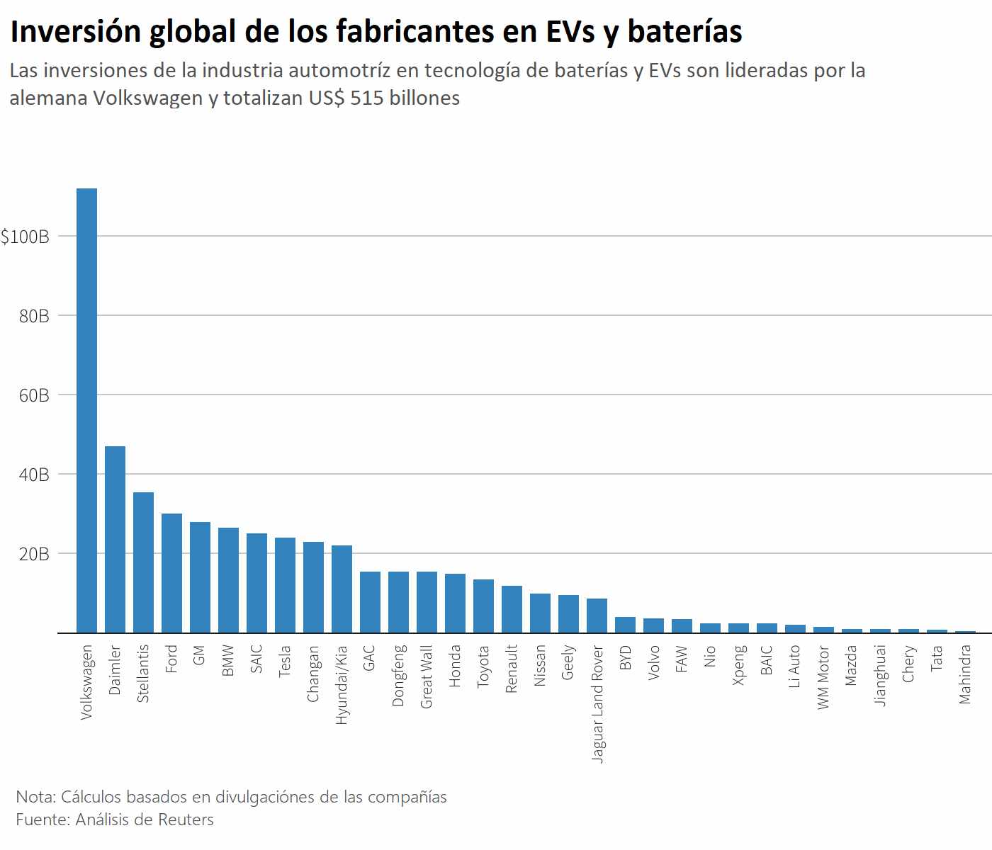 Figura 1. La inversión global de los fabricantes de vehículos totaliza US$ 515 billones