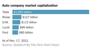 los inversores se lanzan a por las acciones de los vehiculos electricos algunos ejemplos lucid y rivian 13486