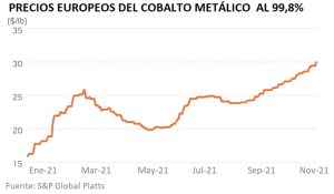 los precios del cobalto caeran en 2022 por mejora de los cuellos de botella en la cadena de suministro grafica 13546