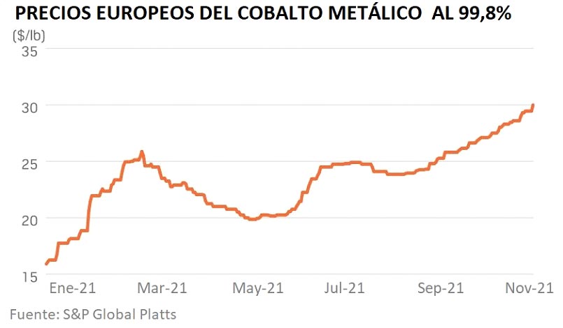 los precios del cobalto caeran en 2022 por mejora de los cuellos de botella en la cadena de suministro grafica 13546