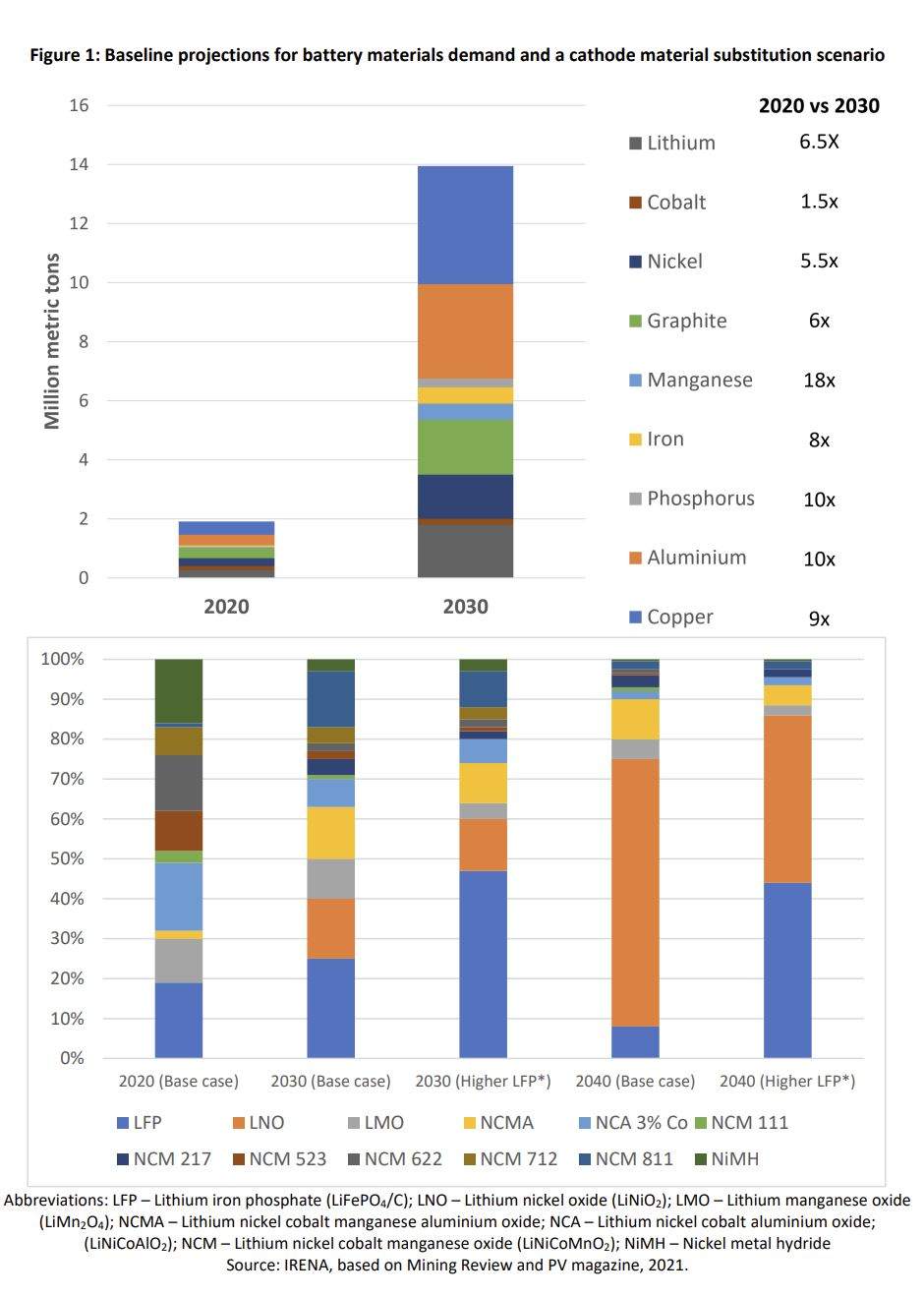 Figura 1. Proyecciones de referencia de la demanda de materiales para baterías y un escenario de sustitución de materiales para cátodos