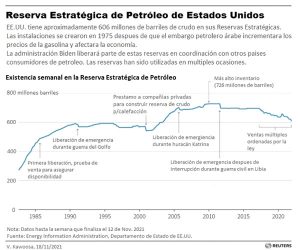 que es la reserva estrategica el deposito de petroleo de emergencia al que recurre biden grafica 13535