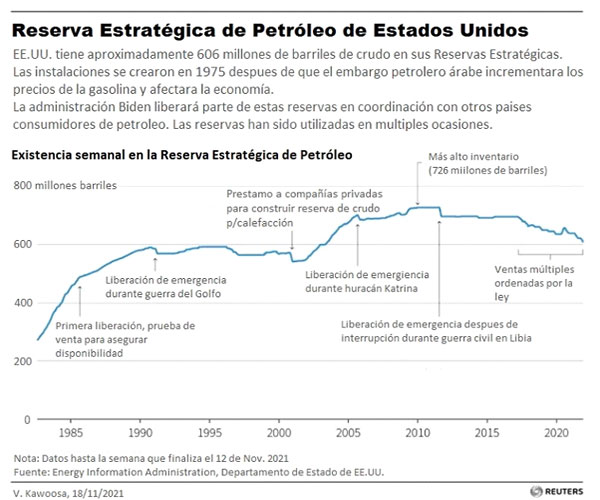 que es la reserva estrategica el deposito de petroleo de emergencia al que recurre biden grafica 13535