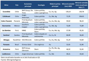 Tabla 1. Ranking de las 10 mayores mineras por mineral extraído