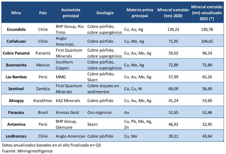 Tabla 1. Ranking de las 10 mayores mineras por mineral extraído