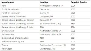 13 gigafactories de baterias llegaran a ee uu en 2025 marcando el inicio de una nueva era grafica 13866
