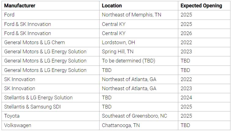 13 gigafactories de baterias llegaran a ee uu en 2025 marcando el inicio de una nueva era grafica 13866