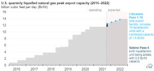 Figura 1. Capacidad máxima de exportación trimestral de gas natural licuado de Estados Unidos (2016-2022)
