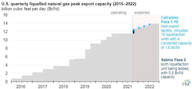 Figura 1. Capacidad máxima de exportación trimestral de gas natural licuado de Estados Unidos (2016-2022)