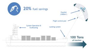airseas instala su primera cometa automatizada de ahorro de combustible en un buque de carga grafica 13856