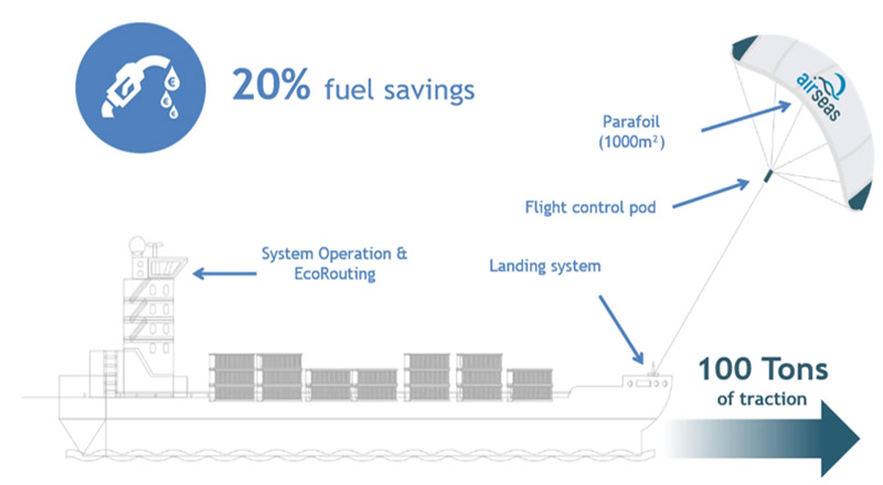 airseas instala su primera cometa automatizada de ahorro de combustible en un buque de carga grafica 13856