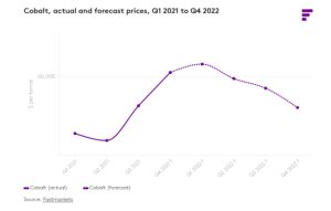 Figura 1. Cobalto, precios actuales y previstos, del primer trimestre de 2021 al cuarto trimestre de 2022