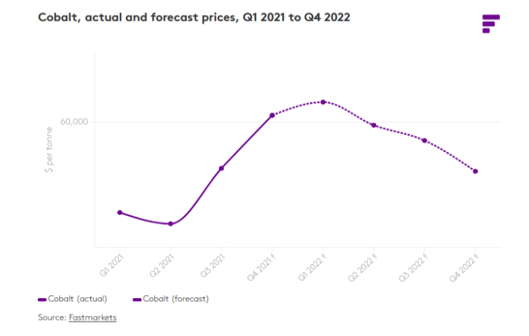 Figura 1. Cobalto, precios actuales y previstos, del primer trimestre de 2021 al cuarto trimestre de 2022