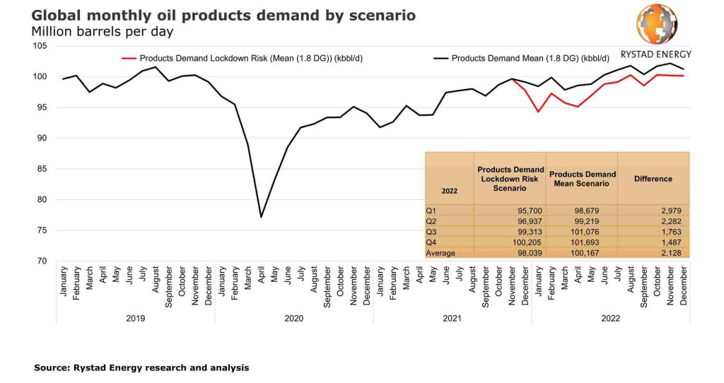 Figura 1. Demanda mensual mundial de productos petrolíferos por escenario