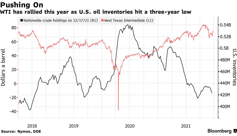el petroleo se mantiene cerca de un maximo de un mes tras indicios de que los inventarios de estados unidos estan cayendo grafica 13872