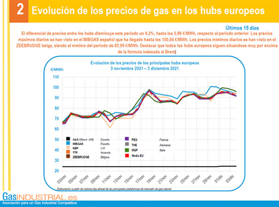 el precio del gas sigue asfixiando a las industrias grafica2 13709