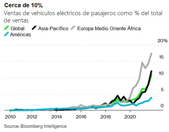 eventualmente los vehiculos electricos van a contribuir a mermar la demanda de petroleo grafica 13702