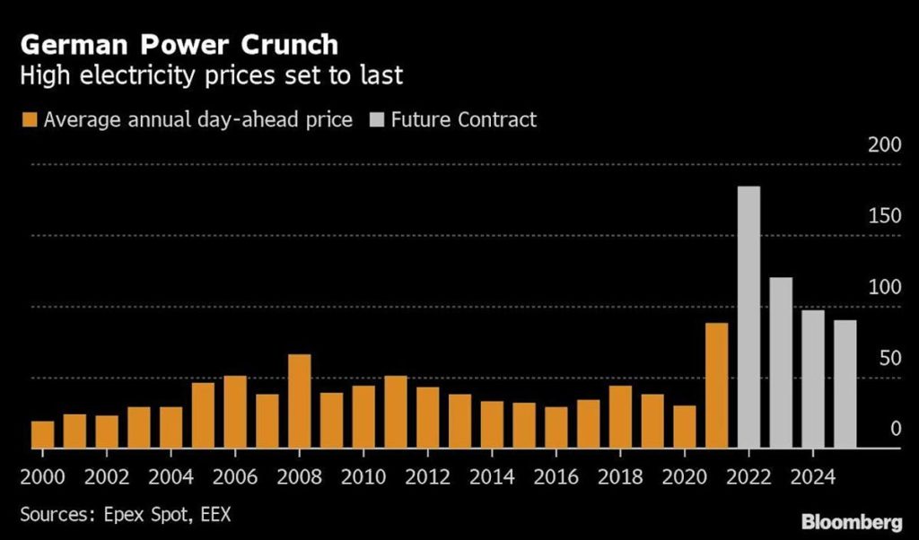 la crisis energetica en europa se prolonga mientras los precios de la electricidad baten records grafica 13694