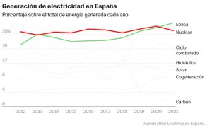 la eolica supera a la nuclear y se convierte en la principal fuente de energia de espana en 2021 13695