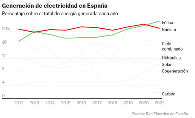 la eolica supera a la nuclear y se convierte en la principal fuente de energia de espana en 2021 13695