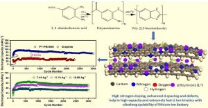 llega un prometedor material para los anodos de las baterias de ion litio grafica 13801