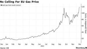 los precios del gas en la ue siguen subiendo y la crisis se extiende hasta el proximo invierno grafica 13746