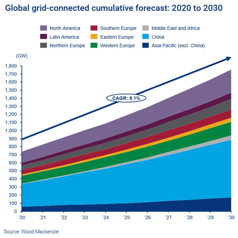 Figura 1. Previsión acumulada mundial de conexión a la red: 2020 a 2030
