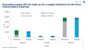 Figura 1. El suministro secundario no compensará un desequilibrio en el suministro de los tres materiales críticos de la batería