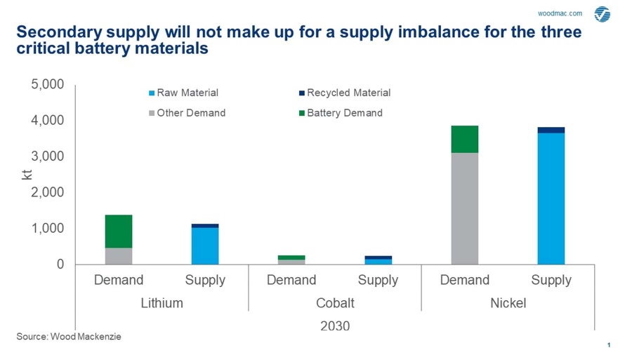 Figura 1. El suministro secundario no compensará un desequilibrio en el suministro de los tres materiales críticos de la batería