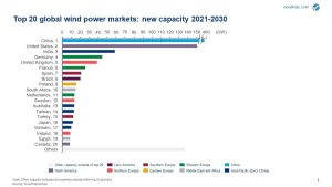 Figura 1. Los 20 principales mercados mundiales de energía eólica: nueva capacidad 2021-2030
