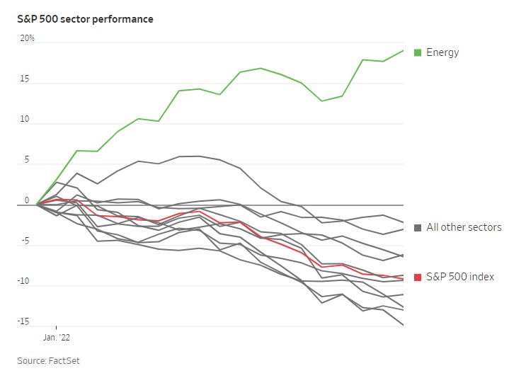 S&P 500 Desempeno del Sector