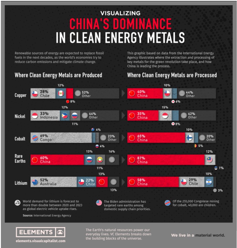 China Dominance in Clean Energy Metals14141