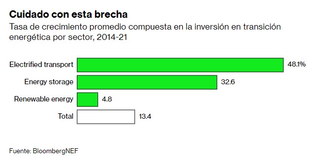 Cuidado con esta brecha Tasa de crecimiento promedio compuesta en la inversión en transición energética por sector, 2014-21
