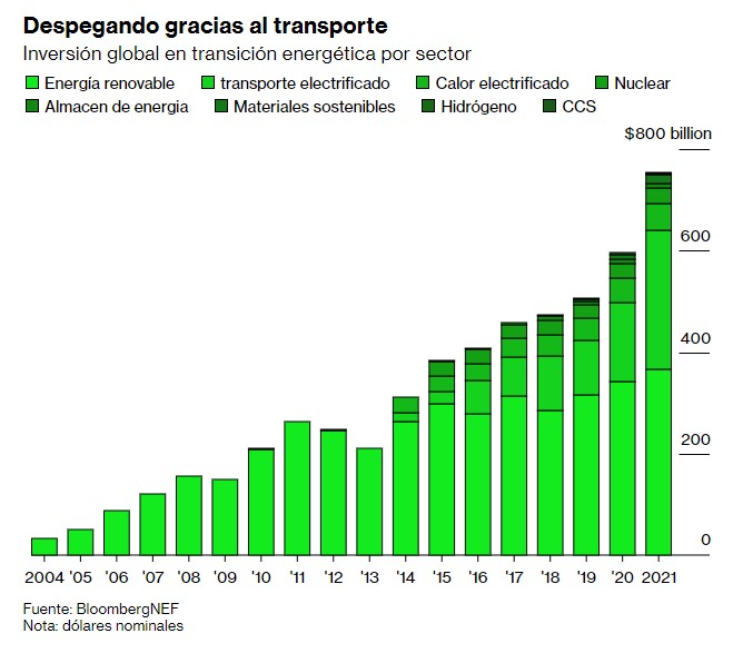 Despegando gracias al transporte Inversión global en transición energética por sector
