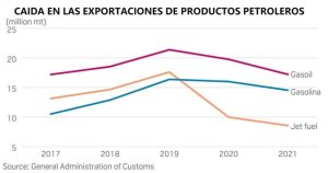 Figura 1. Caída en las exportaciones chinas de productos petrolíferos