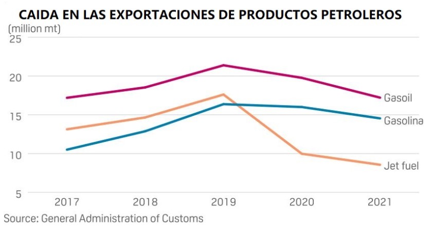 Figura 1. Caída en las exportaciones chinas de productos petrolíferos