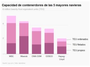Figura 1. Capacidad de TEU de las 5 mayores navieras del mundo