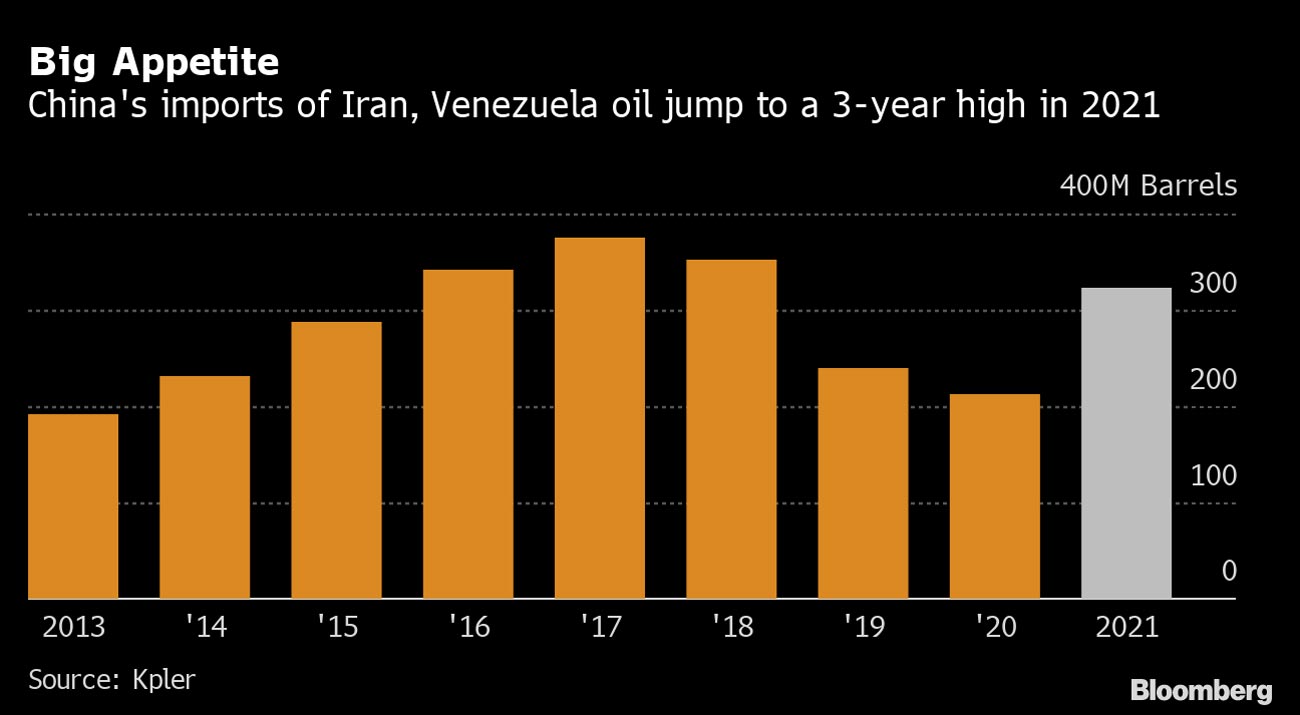 china se aferra al petroleo barato y sancionado de iran y venezuela grafica 13974