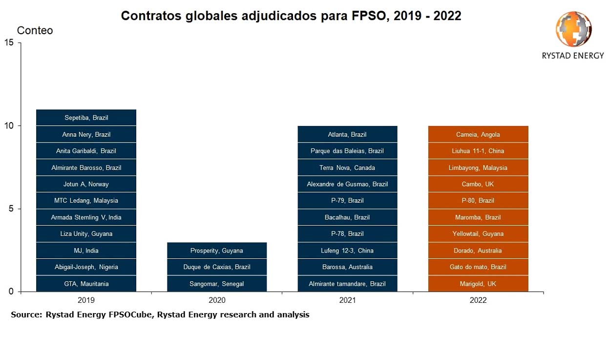 en el 2021 los contratos fpso alcanzaron los niveles anteriores a la crisis de covid 19 grafica 13956