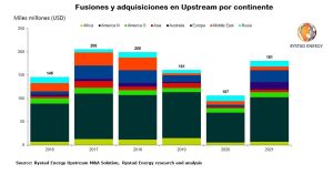 Figura 1. Operaciones de fusiones y adquisiciones en el sector upstream