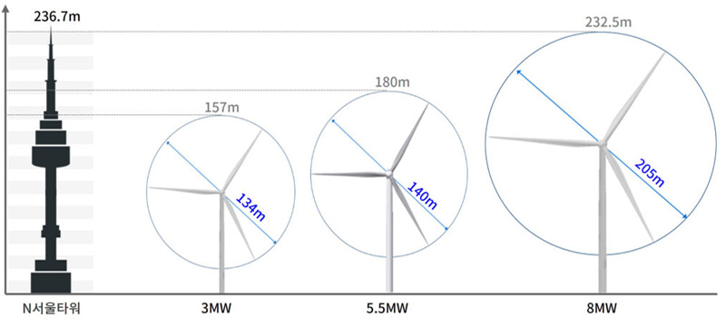 la mayor turbina eolica marina de corea del sur esta terminada grafica 14208
