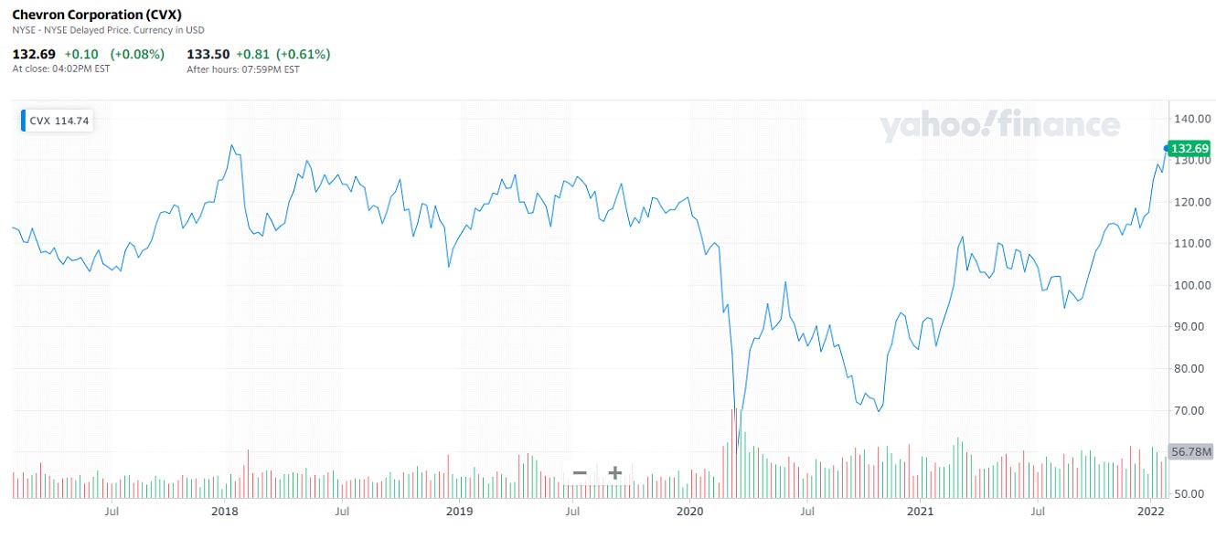 las acciones de chevron tocan un record antes de los resultados del cuarto trimestre grafica 14181