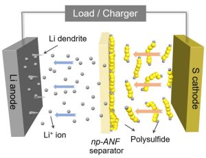 las fibras de kevlar dotan a las baterias de litio azufre de una capacidad 5 veces superior a la del li ion grafica 14173