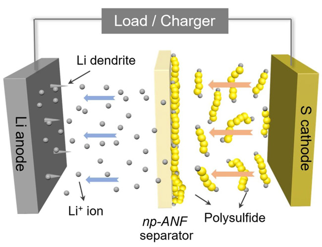 las fibras de kevlar dotan a las baterias de litio azufre de una capacidad 5 veces superior a la del li ion grafica 14173