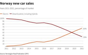 los coches electricos alcanzan el 65 de las ventas en noruega y tesla se hace con el primer puesto grafica 13927