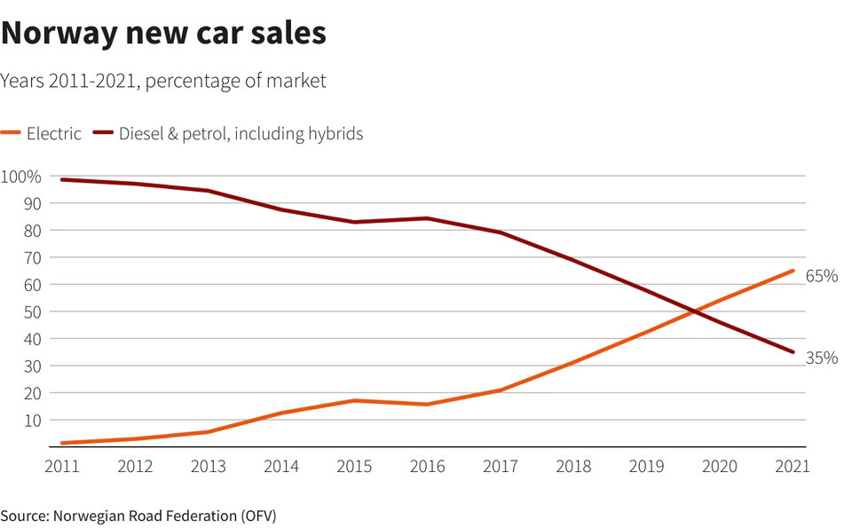 los coches electricos alcanzan el 65 de las ventas en noruega y tesla se hace con el primer puesto grafica 13927