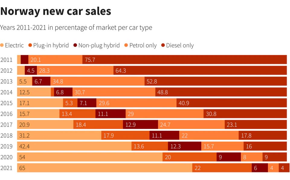 los coches electricos alcanzan el 65 de las ventas en noruega y tesla se hace con el primer puesto grafica2 13927