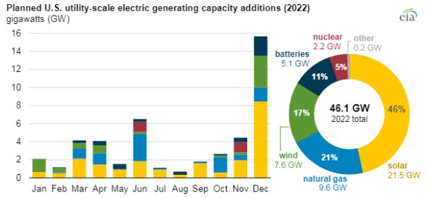 Figura 1. Capacidad de generación eléctrica a escala de servicio público prevista en EE.UU. (2022)