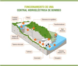 que es la energia hidroelectrica por bombeo grafica 14015